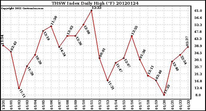 Milwaukee Weather THSW Index<br>Daily High (F)