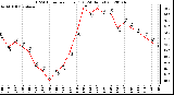 Milwaukee Weather THSW Index<br>per Hour (F)<br>(24 Hours)