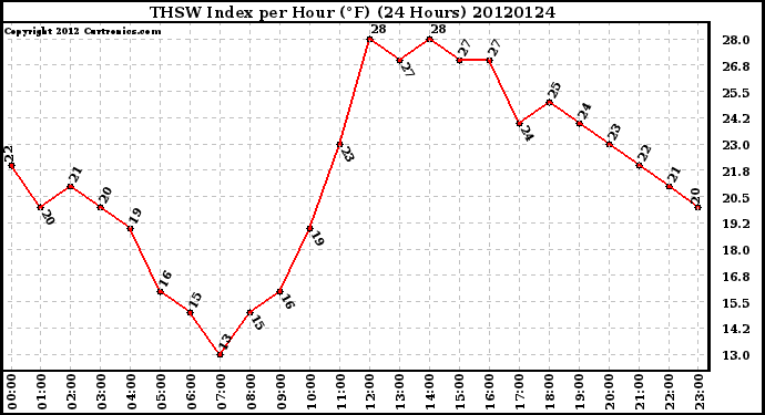 Milwaukee Weather THSW Index<br>per Hour (F)<br>(24 Hours)