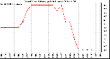 Milwaukee Weather Wind Speed<br>Average<br>(24 Hours)