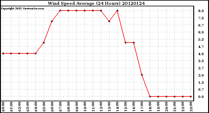 Milwaukee Weather Wind Speed<br>Average<br>(24 Hours)