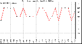 Milwaukee Weather Wind Direction<br>(By Day)