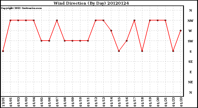 Milwaukee Weather Wind Direction<br>(By Day)