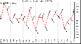 Milwaukee Weather Wind Speed<br>Daily High