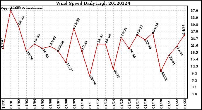 Milwaukee Weather Wind Speed<br>Daily High