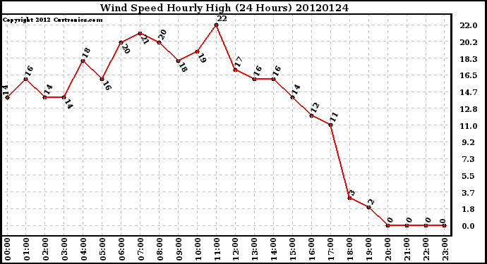 Milwaukee Weather Wind Speed<br>Hourly High<br>(24 Hours)