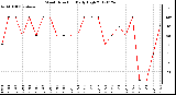 Milwaukee Weather Wind Direction<br>Daily High