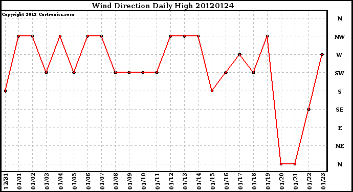 Milwaukee Weather Wind Direction<br>Daily High