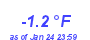 Milwaukee Weather Temperature Low Month