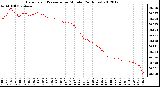 Milwaukee Weather Barometric Pressure<br>per Minute<br>(24 Hours)