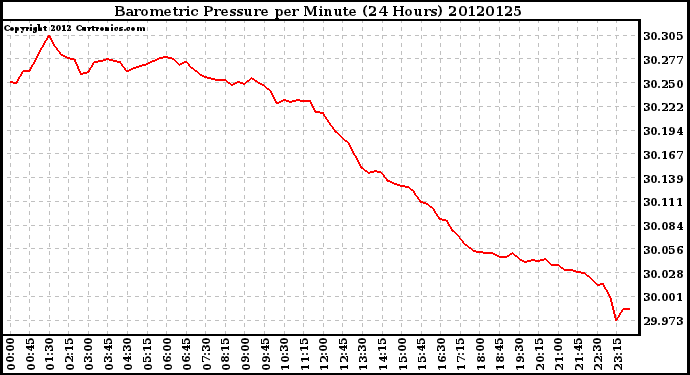 Milwaukee Weather Barometric Pressure<br>per Minute<br>(24 Hours)