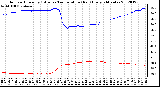 Milwaukee Weather Outdoor Humidity (Blue)<br>vs Temperature (Red)<br>Every 5 Minutes