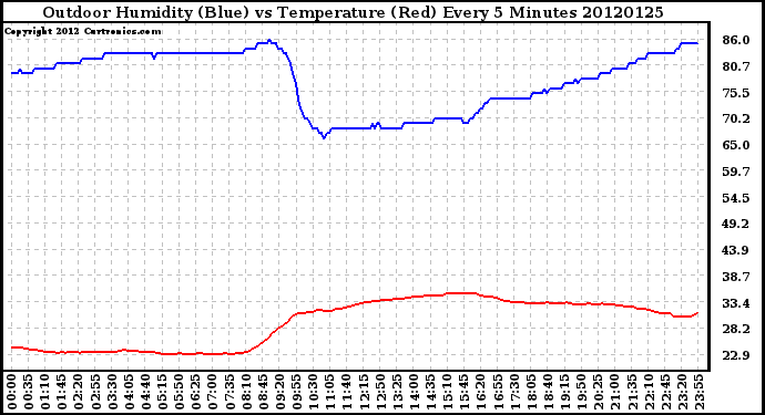 Milwaukee Weather Outdoor Humidity (Blue)<br>vs Temperature (Red)<br>Every 5 Minutes