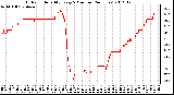 Milwaukee Weather Outdoor Humidity<br>Every 5 Minutes<br>(24 Hours)