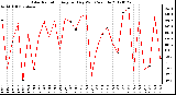 Milwaukee Weather Solar Radiation<br>Avg per Day W/m2/minute