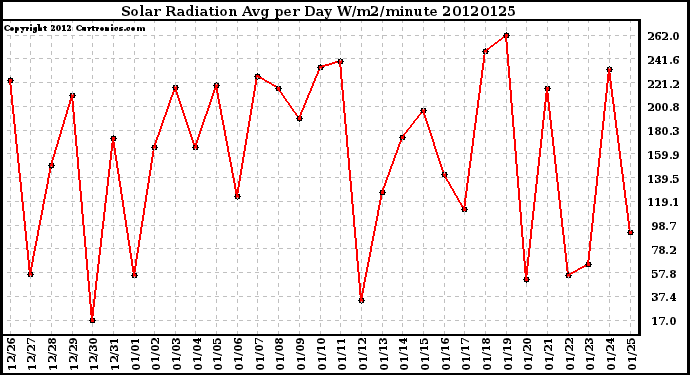 Milwaukee Weather Solar Radiation<br>Avg per Day W/m2/minute