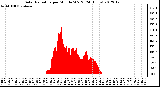 Milwaukee Weather Solar Radiation<br>per Minute W/m2<br>(24 Hours)