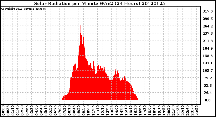 Milwaukee Weather Solar Radiation<br>per Minute W/m2<br>(24 Hours)