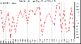 Milwaukee Weather Solar Radiation<br>per Day KW/m2