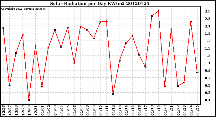 Milwaukee Weather Solar Radiation<br>per Day KW/m2