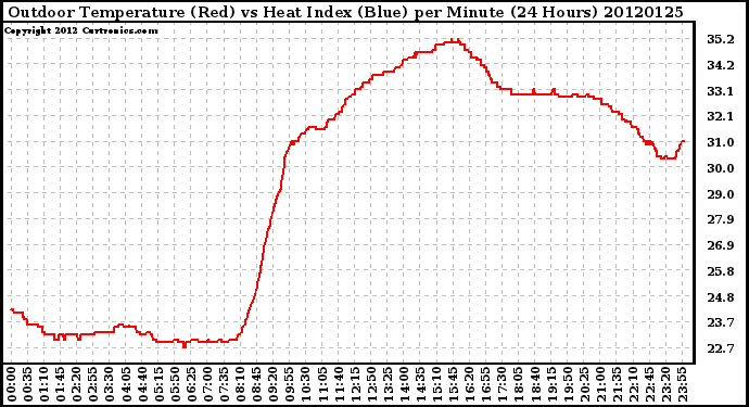 Milwaukee Weather Outdoor Temperature (Red)<br>vs Heat Index (Blue)<br>per Minute<br>(24 Hours)