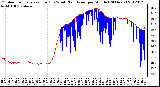 Milwaukee Weather Outdoor Temperature (Red)<br>vs Wind Chill (Blue)<br>per Minute<br>(24 Hours)