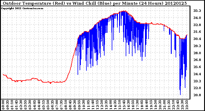 Milwaukee Weather Outdoor Temperature (Red)<br>vs Wind Chill (Blue)<br>per Minute<br>(24 Hours)
