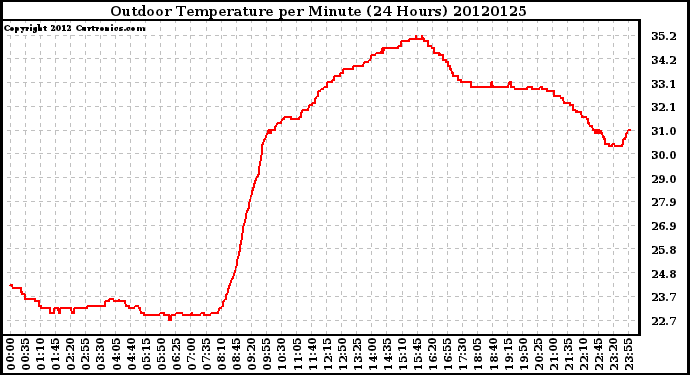 Milwaukee Weather Outdoor Temperature<br>per Minute<br>(24 Hours)