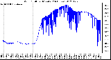 Milwaukee Weather Wind Chill<br>per Minute<br>(24 Hours)