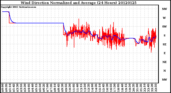 Milwaukee Weather Wind Direction<br>Normalized and Average<br>(24 Hours)