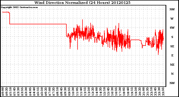 Milwaukee Weather Wind Direction<br>Normalized<br>(24 Hours)