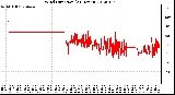 Milwaukee Weather Wind Direction<br>(24 Hours)