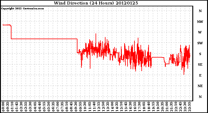 Milwaukee Weather Wind Direction<br>(24 Hours)