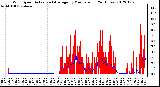 Milwaukee Weather Wind Speed<br>Actual and Average<br>by Minute mph<br>(24 Hours)