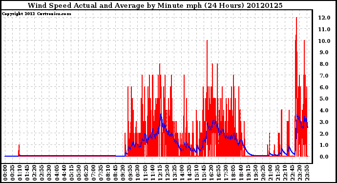 Milwaukee Weather Wind Speed<br>Actual and Average<br>by Minute mph<br>(24 Hours)