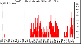 Milwaukee Weather Wind Speed<br>by Minute mph<br>(24 Hours)