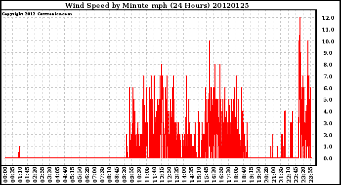 Milwaukee Weather Wind Speed<br>by Minute mph<br>(24 Hours)