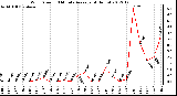 Milwaukee Weather Wind Speed<br>10 Minute Average<br>(4 Hours)