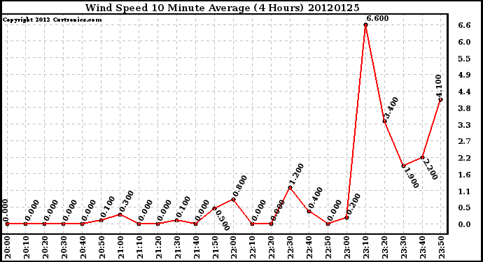 Milwaukee Weather Wind Speed<br>10 Minute Average<br>(4 Hours)