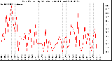 Milwaukee Weather Wind Speed<br>by Minute mph<br>(1 Hour)