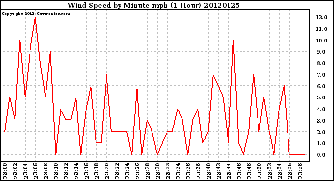 Milwaukee Weather Wind Speed<br>by Minute mph<br>(1 Hour)