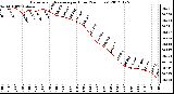 Milwaukee Weather Barometric Pressure<br>per Hour<br>(24 Hours)