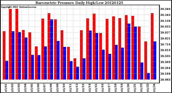 Milwaukee Weather Barometric Pressure<br>Daily High/Low