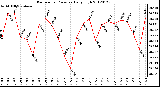 Milwaukee Weather Barometric Pressure<br>Daily High