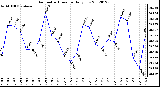 Milwaukee Weather Barometric Pressure<br>Daily Low