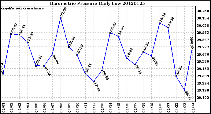 Milwaukee Weather Barometric Pressure<br>Daily Low