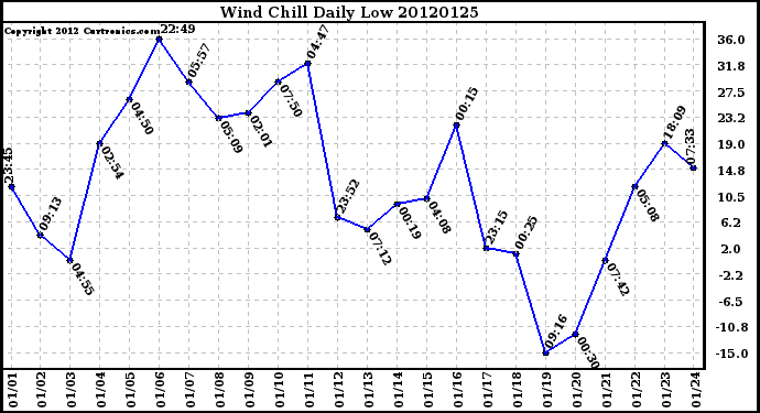 Milwaukee Weather Wind Chill<br>Daily Low