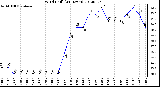 Milwaukee Weather Wind Chill<br>(24 Hours)