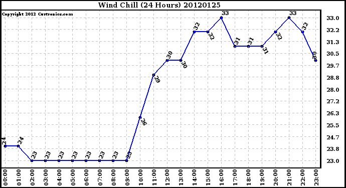 Milwaukee Weather Wind Chill<br>(24 Hours)