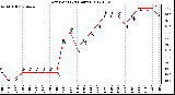 Milwaukee Weather Dew Point<br>(24 Hours)